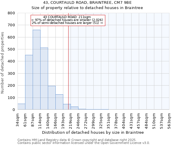 43, COURTAULD ROAD, BRAINTREE, CM7 9BE: Size of property relative to detached houses in Braintree