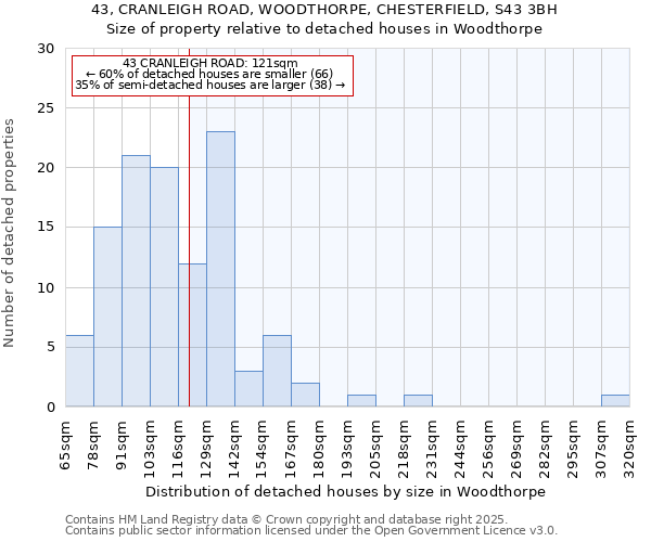 43, CRANLEIGH ROAD, WOODTHORPE, CHESTERFIELD, S43 3BH: Size of property relative to detached houses in Woodthorpe