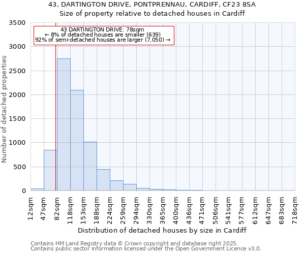 43, DARTINGTON DRIVE, PONTPRENNAU, CARDIFF, CF23 8SA: Size of property relative to detached houses in Cardiff