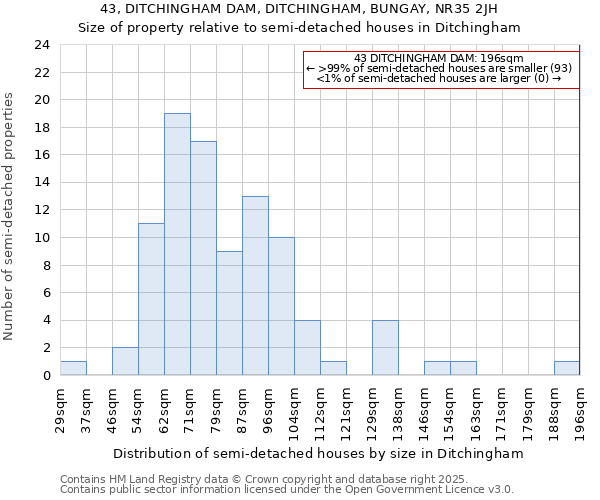 43, DITCHINGHAM DAM, DITCHINGHAM, BUNGAY, NR35 2JH: Size of property relative to detached houses in Ditchingham