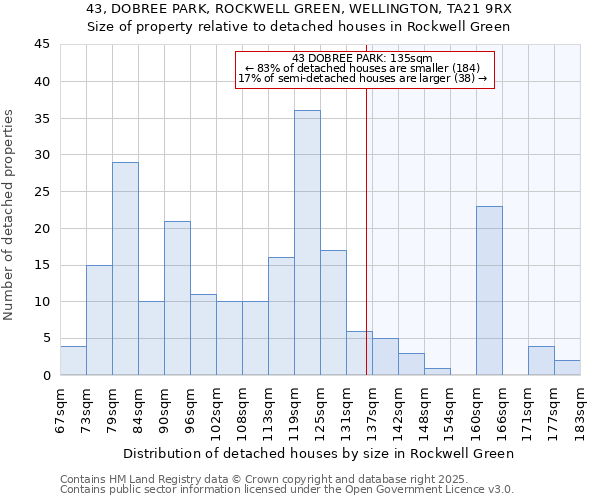 43, DOBREE PARK, ROCKWELL GREEN, WELLINGTON, TA21 9RX: Size of property relative to detached houses in Rockwell Green