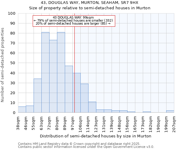 43, DOUGLAS WAY, MURTON, SEAHAM, SR7 9HX: Size of property relative to detached houses in Murton