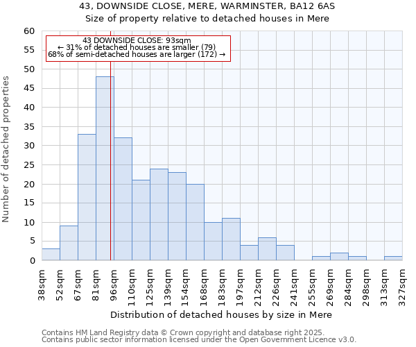 43, DOWNSIDE CLOSE, MERE, WARMINSTER, BA12 6AS: Size of property relative to detached houses in Mere