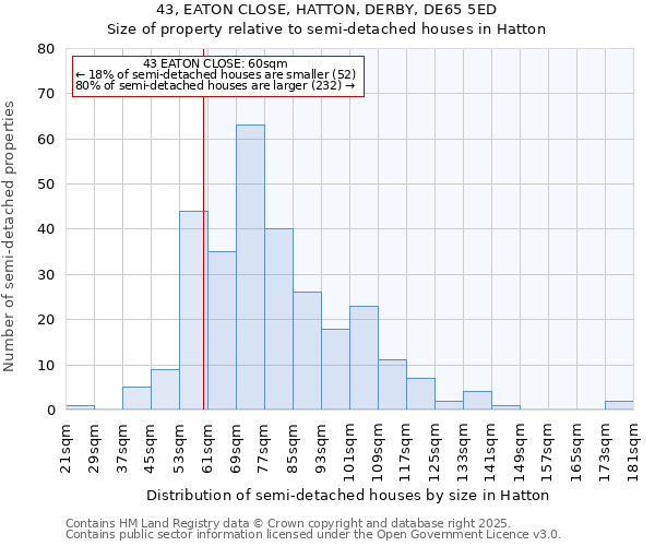 43, EATON CLOSE, HATTON, DERBY, DE65 5ED: Size of property relative to detached houses in Hatton