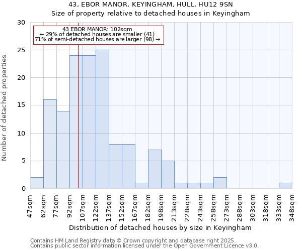 43, EBOR MANOR, KEYINGHAM, HULL, HU12 9SN: Size of property relative to detached houses in Keyingham