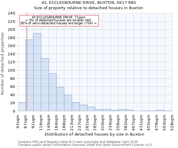 43, ECCLESBOURNE DRIVE, BUXTON, SK17 9BS: Size of property relative to detached houses in Buxton