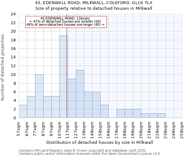 43, EDENWALL ROAD, MILKWALL, COLEFORD, GL16 7LA: Size of property relative to detached houses in Milkwall