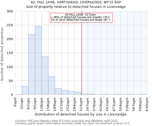 43, FALL LANE, HARTSHEAD, LIVERSEDGE, WF15 8AP: Size of property relative to detached houses in Liversedge