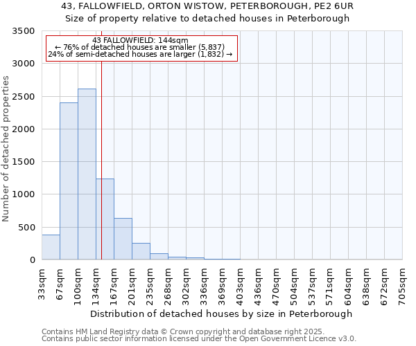 43, FALLOWFIELD, ORTON WISTOW, PETERBOROUGH, PE2 6UR: Size of property relative to detached houses in Peterborough