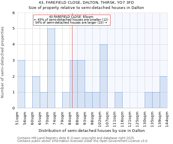 43, FAREFIELD CLOSE, DALTON, THIRSK, YO7 3FD: Size of property relative to detached houses in Dalton