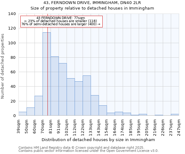 43, FERNDOWN DRIVE, IMMINGHAM, DN40 2LR: Size of property relative to detached houses in Immingham