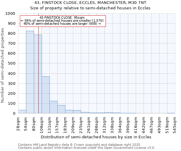 43, FINSTOCK CLOSE, ECCLES, MANCHESTER, M30 7NT: Size of property relative to detached houses in Eccles