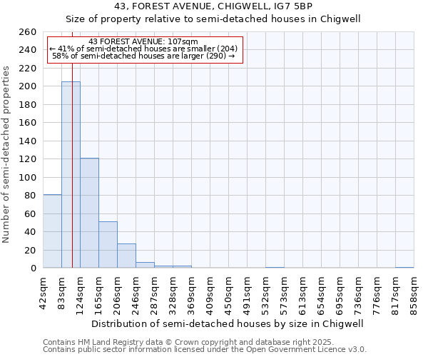 43, FOREST AVENUE, CHIGWELL, IG7 5BP: Size of property relative to detached houses in Chigwell