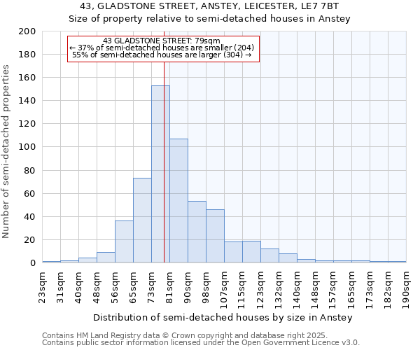 43, GLADSTONE STREET, ANSTEY, LEICESTER, LE7 7BT: Size of property relative to detached houses in Anstey