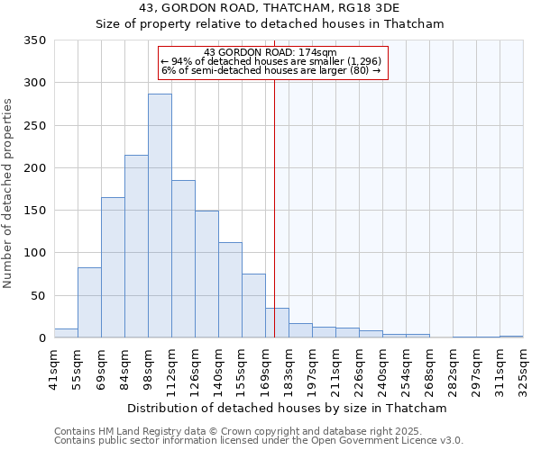 43, GORDON ROAD, THATCHAM, RG18 3DE: Size of property relative to detached houses in Thatcham