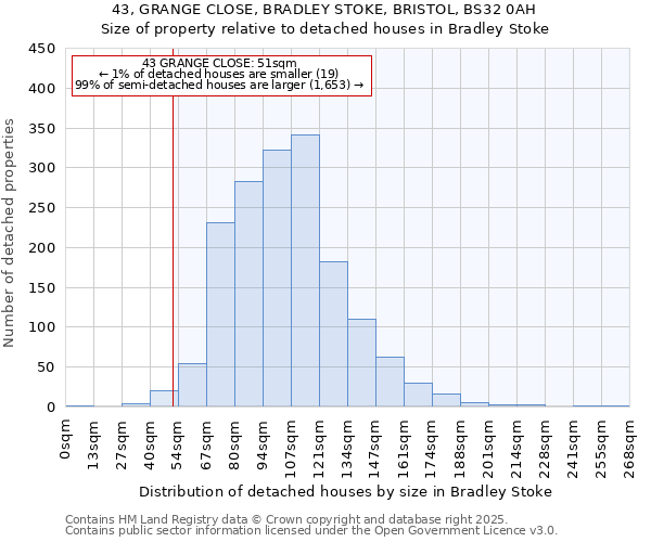 43, GRANGE CLOSE, BRADLEY STOKE, BRISTOL, BS32 0AH: Size of property relative to detached houses in Bradley Stoke