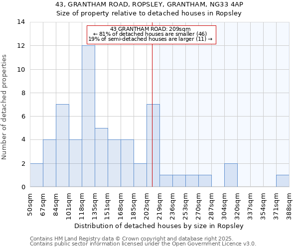 43, GRANTHAM ROAD, ROPSLEY, GRANTHAM, NG33 4AP: Size of property relative to detached houses in Ropsley