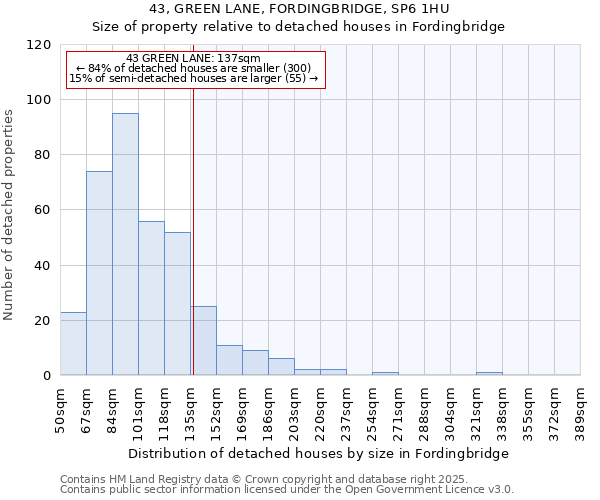 43, GREEN LANE, FORDINGBRIDGE, SP6 1HU: Size of property relative to detached houses in Fordingbridge