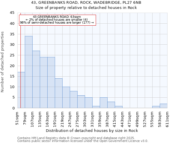 43, GREENBANKS ROAD, ROCK, WADEBRIDGE, PL27 6NB: Size of property relative to detached houses in Rock