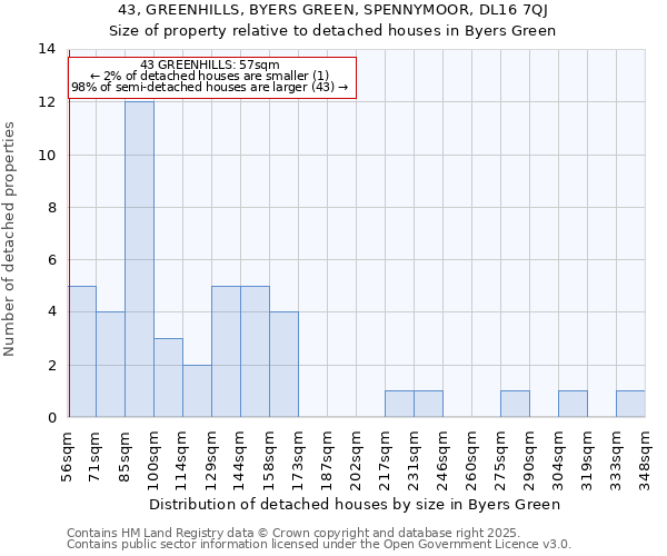 43, GREENHILLS, BYERS GREEN, SPENNYMOOR, DL16 7QJ: Size of property relative to detached houses in Byers Green