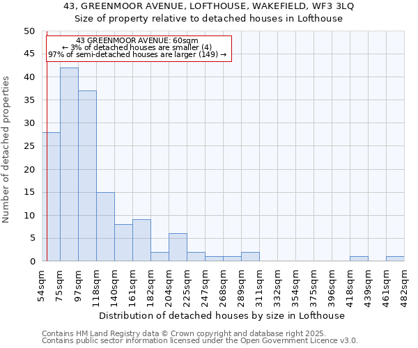 43, GREENMOOR AVENUE, LOFTHOUSE, WAKEFIELD, WF3 3LQ: Size of property relative to detached houses in Lofthouse