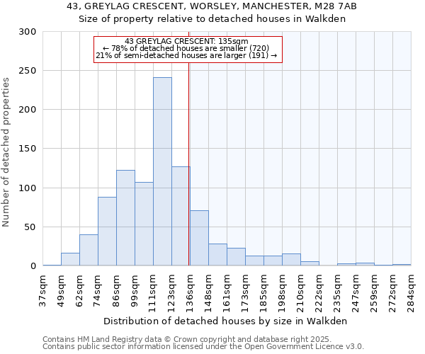 43, GREYLAG CRESCENT, WORSLEY, MANCHESTER, M28 7AB: Size of property relative to detached houses in Walkden