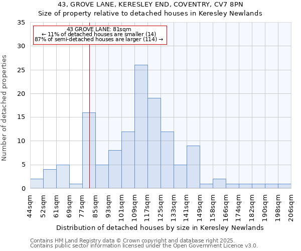 43, GROVE LANE, KERESLEY END, COVENTRY, CV7 8PN: Size of property relative to detached houses in Keresley Newlands