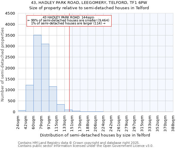 43, HADLEY PARK ROAD, LEEGOMERY, TELFORD, TF1 6PW: Size of property relative to detached houses in Telford