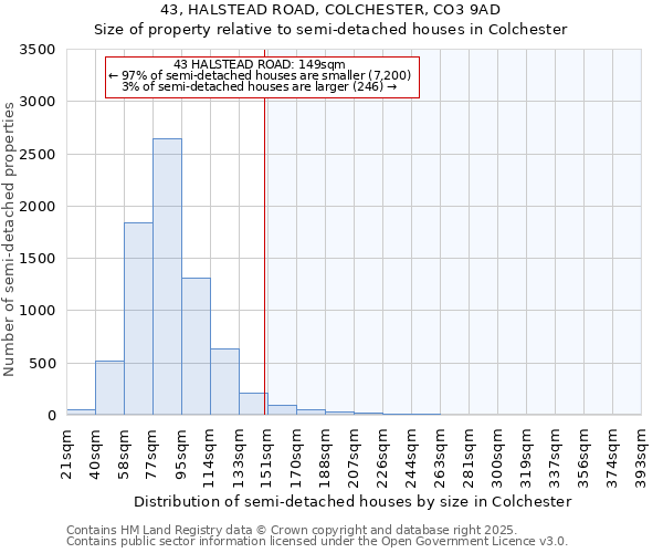 43, HALSTEAD ROAD, COLCHESTER, CO3 9AD: Size of property relative to detached houses in Colchester