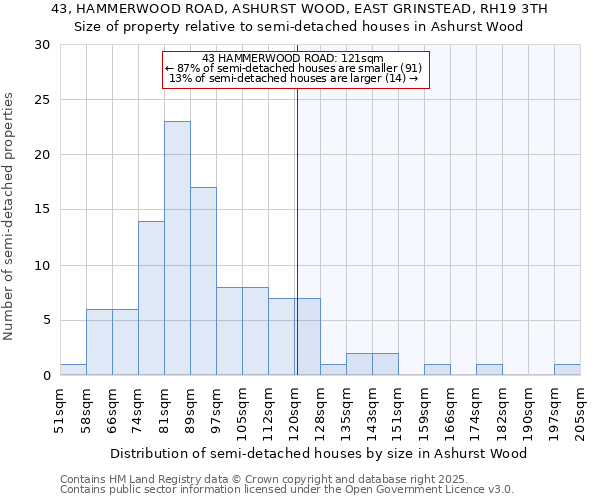 43, HAMMERWOOD ROAD, ASHURST WOOD, EAST GRINSTEAD, RH19 3TH: Size of property relative to detached houses in Ashurst Wood