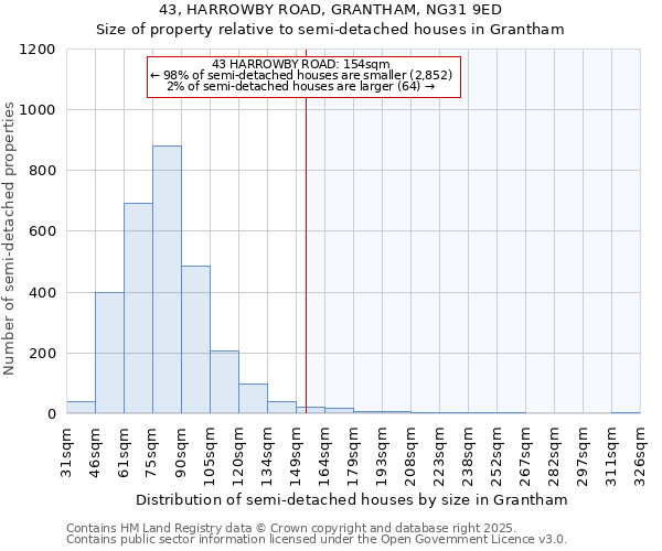 43, HARROWBY ROAD, GRANTHAM, NG31 9ED: Size of property relative to detached houses in Grantham