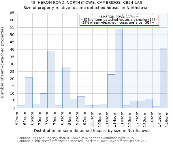 43, HERON ROAD, NORTHSTOWE, CAMBRIDGE, CB24 1AS: Size of property relative to detached houses in Northstowe