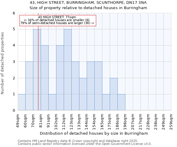 43, HIGH STREET, BURRINGHAM, SCUNTHORPE, DN17 3NA: Size of property relative to detached houses in Burringham