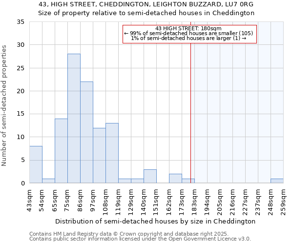 43, HIGH STREET, CHEDDINGTON, LEIGHTON BUZZARD, LU7 0RG: Size of property relative to detached houses in Cheddington