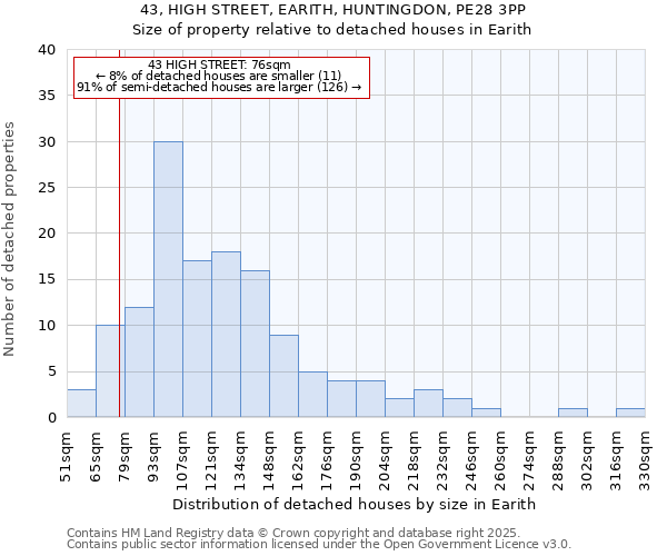 43, HIGH STREET, EARITH, HUNTINGDON, PE28 3PP: Size of property relative to detached houses in Earith