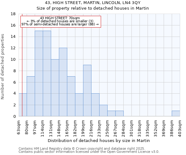 43, HIGH STREET, MARTIN, LINCOLN, LN4 3QY: Size of property relative to detached houses in Martin