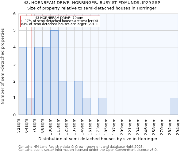 43, HORNBEAM DRIVE, HORRINGER, BURY ST EDMUNDS, IP29 5SP: Size of property relative to detached houses in Horringer