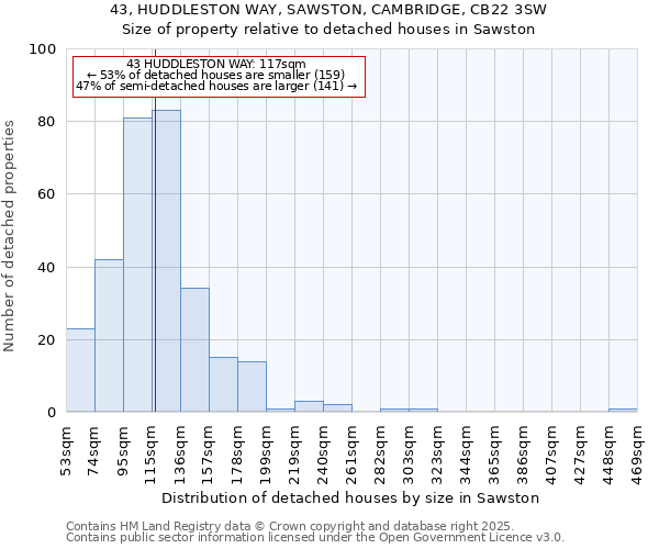 43, HUDDLESTON WAY, SAWSTON, CAMBRIDGE, CB22 3SW: Size of property relative to detached houses in Sawston