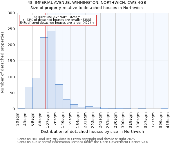 43, IMPERIAL AVENUE, WINNINGTON, NORTHWICH, CW8 4GB: Size of property relative to detached houses in Northwich