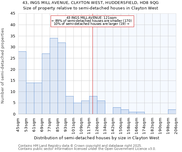 43, INGS MILL AVENUE, CLAYTON WEST, HUDDERSFIELD, HD8 9QG: Size of property relative to detached houses in Clayton West