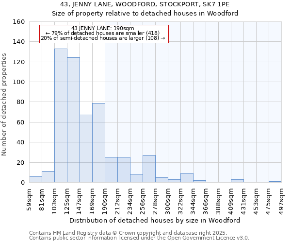 43, JENNY LANE, WOODFORD, STOCKPORT, SK7 1PE: Size of property relative to detached houses in Woodford