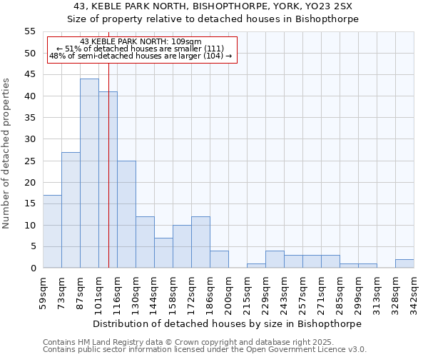 43, KEBLE PARK NORTH, BISHOPTHORPE, YORK, YO23 2SX: Size of property relative to detached houses in Bishopthorpe