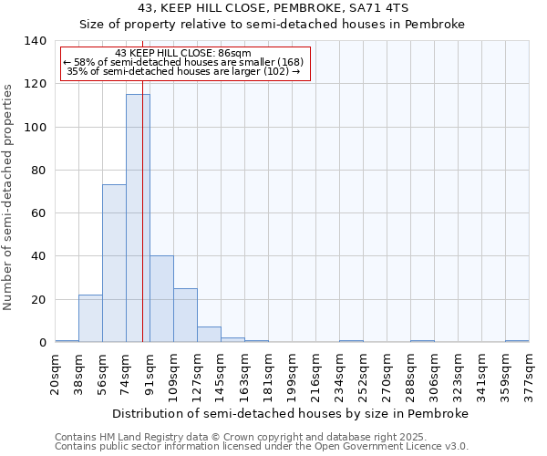 43, KEEP HILL CLOSE, PEMBROKE, SA71 4TS: Size of property relative to detached houses in Pembroke