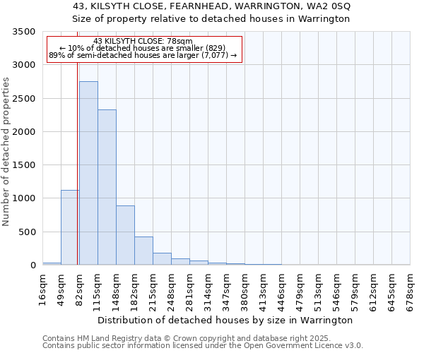 43, KILSYTH CLOSE, FEARNHEAD, WARRINGTON, WA2 0SQ: Size of property relative to detached houses in Warrington