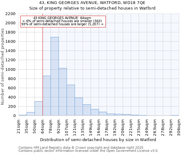 43, KING GEORGES AVENUE, WATFORD, WD18 7QE: Size of property relative to detached houses in Watford