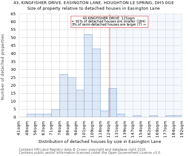 43, KINGFISHER DRIVE, EASINGTON LANE, HOUGHTON LE SPRING, DH5 0GE: Size of property relative to detached houses in Easington Lane