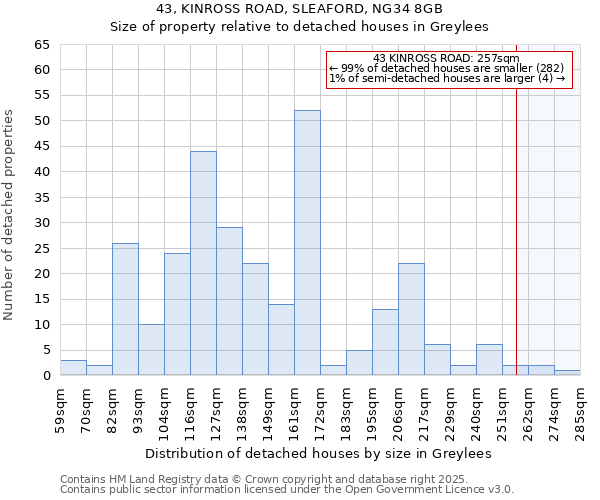 43, KINROSS ROAD, SLEAFORD, NG34 8GB: Size of property relative to detached houses in Greylees