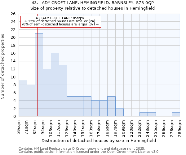 43, LADY CROFT LANE, HEMINGFIELD, BARNSLEY, S73 0QP: Size of property relative to detached houses in Hemingfield