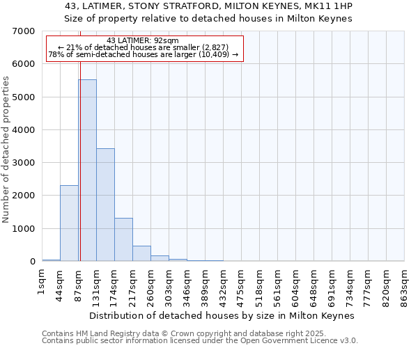 43, LATIMER, STONY STRATFORD, MILTON KEYNES, MK11 1HP: Size of property relative to detached houses in Milton Keynes