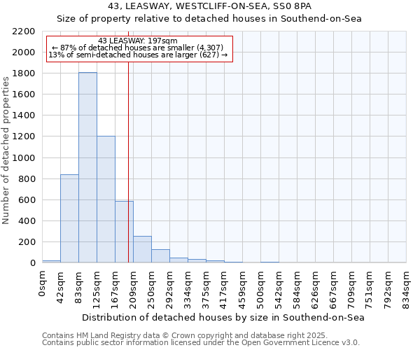 43, LEASWAY, WESTCLIFF-ON-SEA, SS0 8PA: Size of property relative to detached houses in Southend-on-Sea